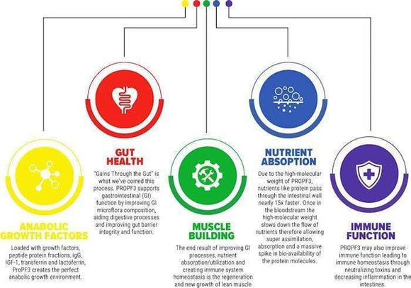 Man Sports muscle Growth Man Sports ProPF3 120 Capsules banner